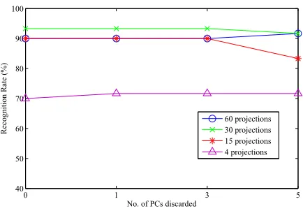 Figure 11: Comparison of algorithms for best recognition rate versus scale factor.