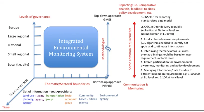 Figure 2: Integrated Environmental Monitoring: Needs and Challenges