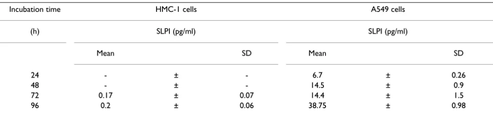 Table 1: Time dependent SLPI release from the mast cells, HMC-1, and type II epithelium cells, A549, cultured alone