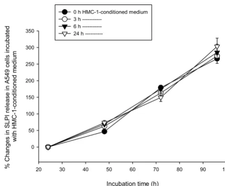 Figure 5cellsEffects of HMC-1-conditioned medium on SLPI levels in A549 Effects of HMC-1-conditioned medium on SLPI levels in A549 cells