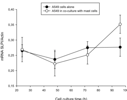 Figure 6hoursobserved after 96 h (* p < 0.05), compared to 24 and 48 Increased SLPI mRNA levels in co-culture experiments were SLPI mRNA expression by lung epithelium, A549, cells