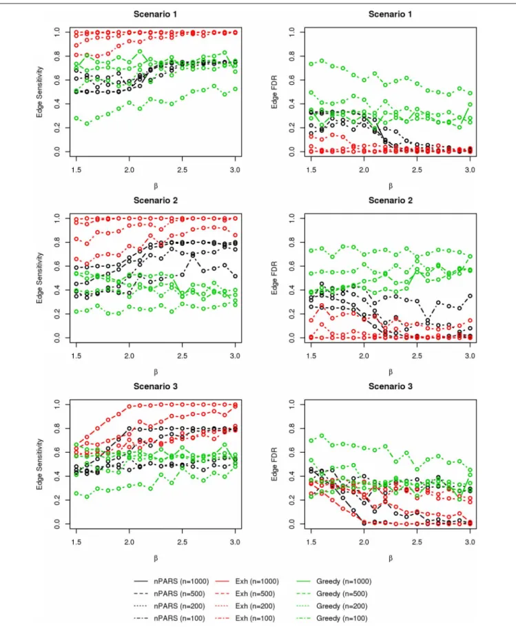 FIGURE 7 | The sensitivity and FDR of edge comparisons in simulation scenario 1–3. nPARS has better performance than GreedyE in terms of edge sensitivity except in scenario 1 and 3