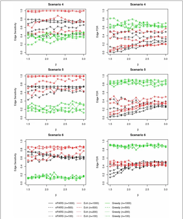 FIGURE 8 | The sensitivity and FDR of edge comparisons in simulation scenario 4–6. The same legend is used as in Figure 6