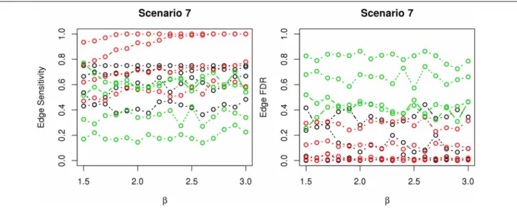 FIGURE 9 | The sensitivity and FDR of edge comparisons in simulation scenario 7. The same legend is used as in Figure 6