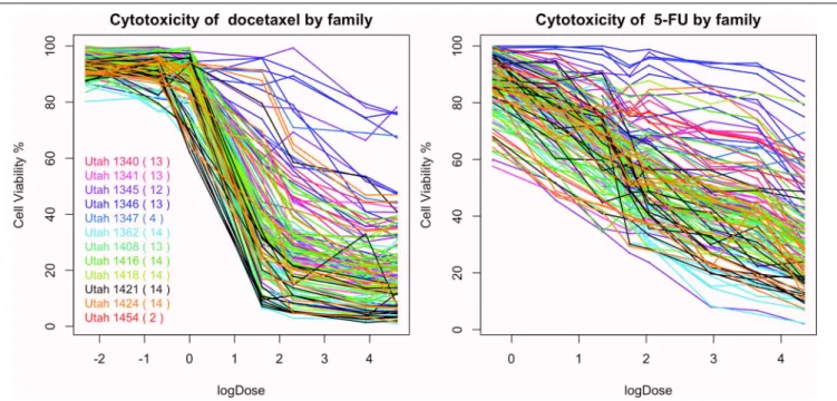 FIGURE 10 | The cytotoxicity responses of docetaxel and 5-FU.