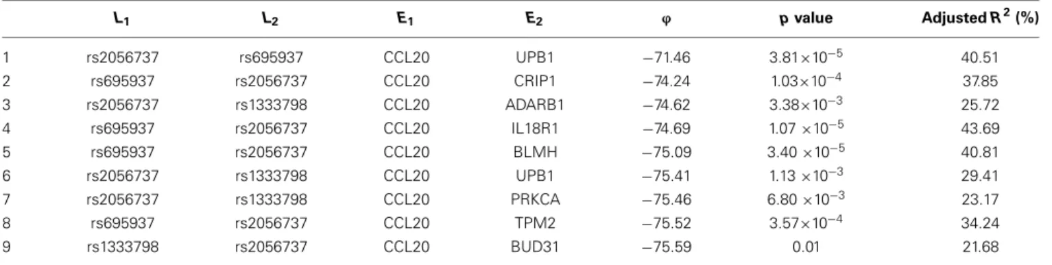 Table 4 | Top scoring five-node subnetworks for 5-FU.