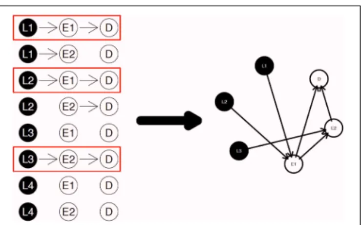 FIGURE 2 | The three steps in the nPARS algorithm: (1) constructing three-node subnetworks, (2) select subnetworks, and (3) reassemble into larger networks.