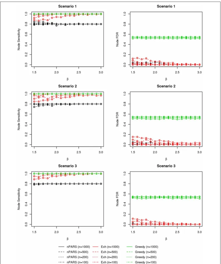 FIGURE 4 | The sensitivity and FDR of node comparisons in simulation scenario 1–3. nPARS shows lowest node FDR with slightly lower node sensitivity compare to exhaustive search