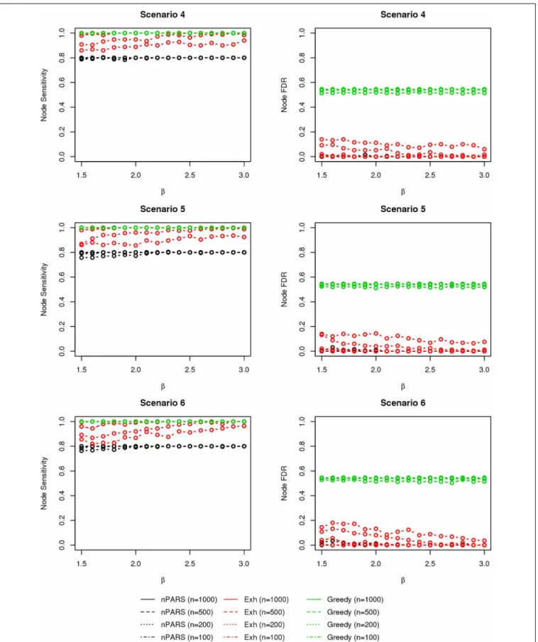 FIGURE 5 | The sensitivity and FDR of node comparisons in simulation scenario 4–6. The same legend is used as in Figure 3