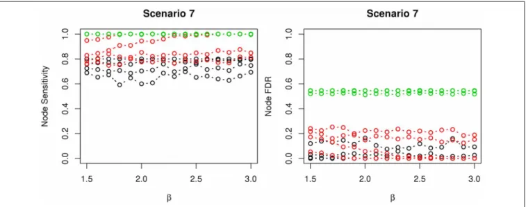 FIGURE 6 | The sensitivity and FDR of node comparisons in simulation scenario 7. The same legend is used as in Figure 3