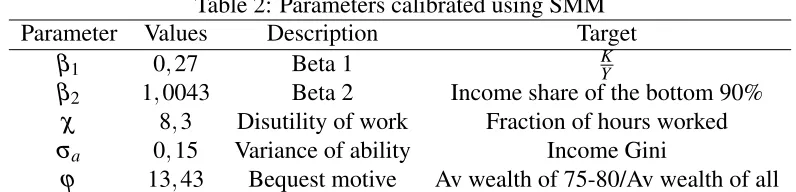 Table 2: Parameters calibrated using SMM