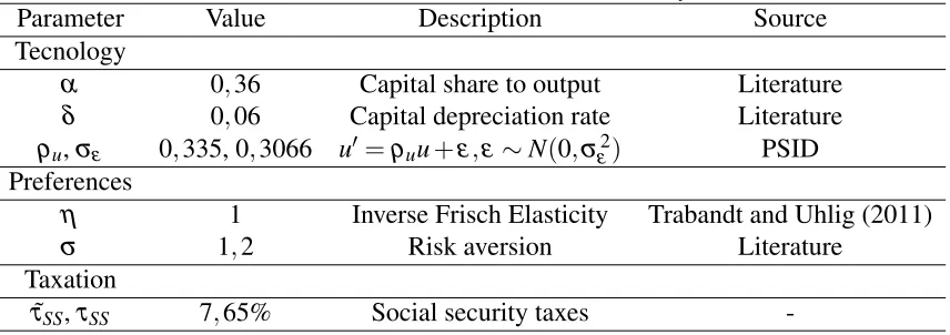 Table 5: Parameters change across steady states
