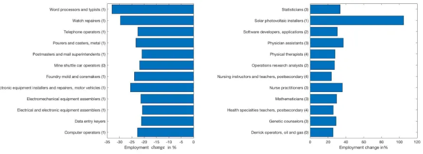 Figure 1: Occupations change for 2026. The chart on the left presents the less demand jobs, and the right ﬁgureshows the most demand jobs, where 0 indicates that there is no need for formal education credential; 1 indicates thatit is necessary a high schoo