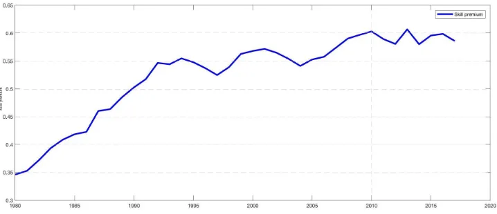 Figure 2: Log Skill premium. Calculated as the ratio between skill and unskilled wages