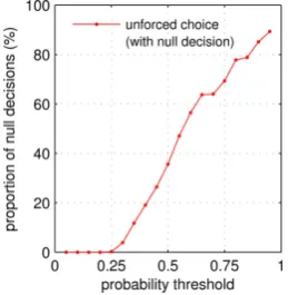 Fig. 7.Null decision rates against probability threshold. Results are shownfor unforced free-response perception (red plot).