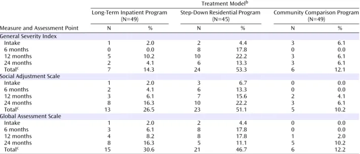 TABLE 3. Rates of Clinically Significant Change in Symptom Severity, Social Adaptation, and Global Adjustment at Each As- As-sessment Interval in 143 Personality Disorder Patients Assigned to One of Three Treatment Models a