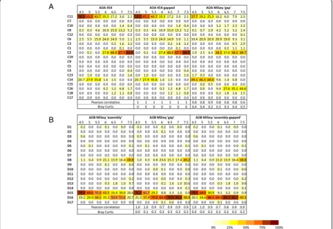 Table 2 Correlations between measured environmental factorsand relative abundance of bacterial ammonia oxidiser lineages(identified at different identity thresholds) in 33 soils used foranalysis of bacterial amoA gene sequences