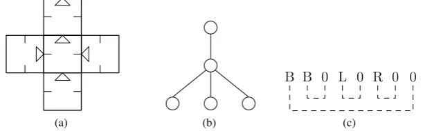 Fig. 7: (a) A simple ‘cross’ 2D organism, (b) its tree representation and (c) thesymbol sequence notation.
