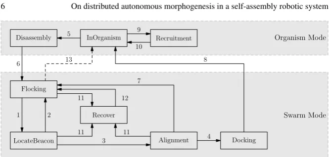 Fig. 4: Robot ﬁnite state machine (FSM) for the autonomous morphogenesis con-troller