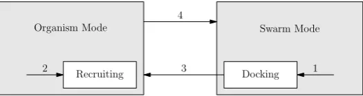 Fig. 5: Controller framework for the SYMBRION robots. Transition conditions: 1– recruiting signals are received and request type matches; 2 – recruiting is requiredas per morphology control strategy; 3 – docking is accomplished; 4 – disassemblyis required.