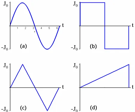 Figure 1. Four input current shapes (a) Sine; (b) Square; (c) Triangle; and (d) Sawtooth waveforms of the induction coil