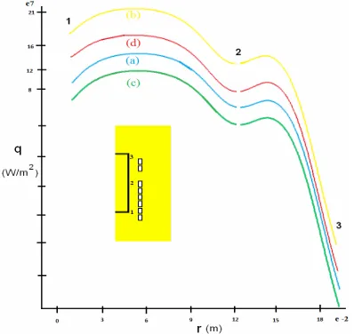 Figure 8. Volumetric power distribution (le and afterheater computed for (a) sine; (b) square; (c) trian-gle; and (d) sawtooth waveform of the driving current (for a) in the crucib better demonstration the crucible and afterheater sidewaland bottom are sep