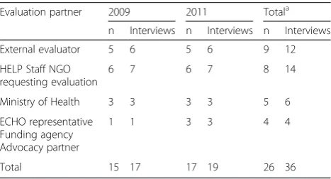 Table 1 Distribution of evaluation partners