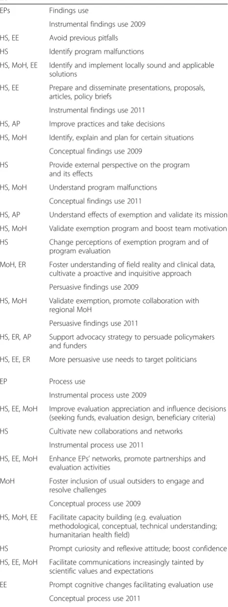 Table 2 Use of evaluation findings and processes for 2009 and2011 (Continued)