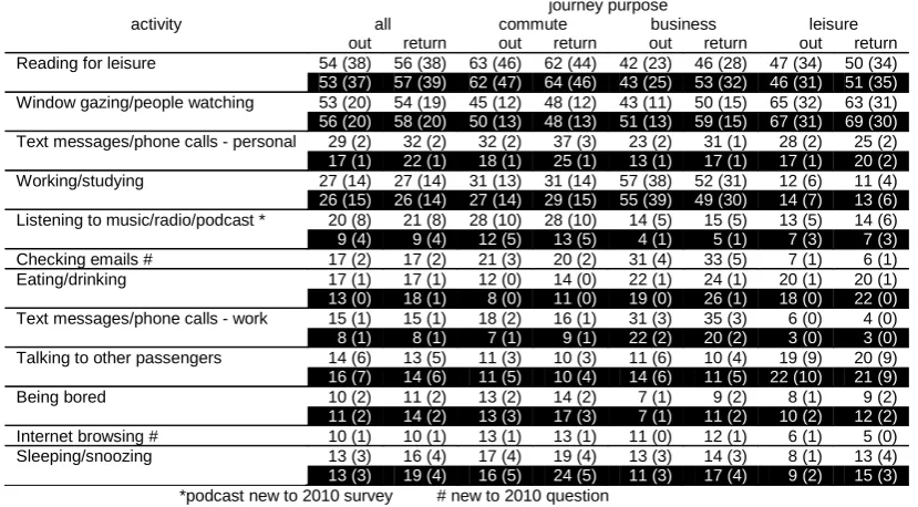 Table 1. Comparison for 2010, by journey purpose and direction of travel, of the percent of travellers undertaking activities for some time during the train journey and (shown in brackets) for most of the time; shaded rows show 2004 results – only activities undertaken by at least 10% of respondents are shown  journey purpose 