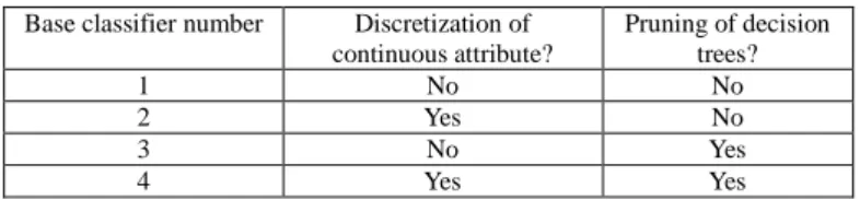 TABLE 2 Creation of decision tree ensembles  Base classifier number  Discretization of 