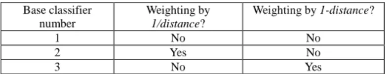 TABLE 3 Creation of KNN ensembles  Base classifier  number  Weighting by 1/distance?  Weighting by 1-distance?  1  No  No  2  Yes  No  3  No  Yes 