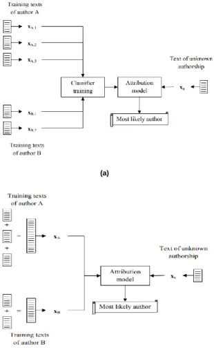 FIGURE 1. A typical architecture for authorship attribution task [16]: (a)  instance-based approaches, whereas (b) profile-based approaches
