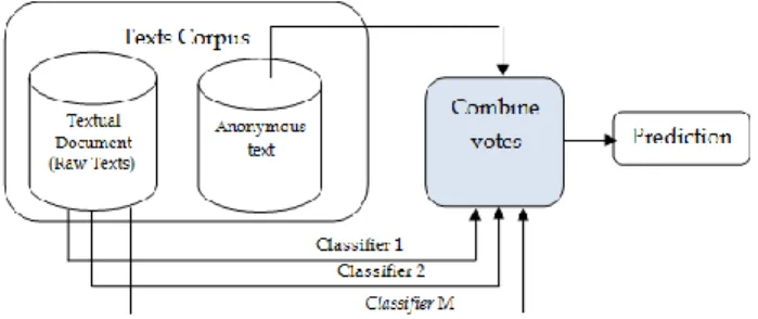 FIGURE 3 .  Illustrative ensemble learning methods for AA: the ensemble  method generates a set of classifiers for a training set, the class of the  unseen text is labeled and voted by each classifier