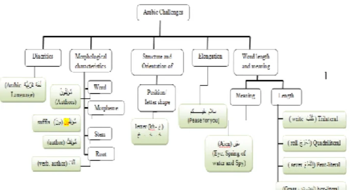 FIGURE  4: Arabic  Characteristics:  the  leaves  present  an  illustrative  example. 
