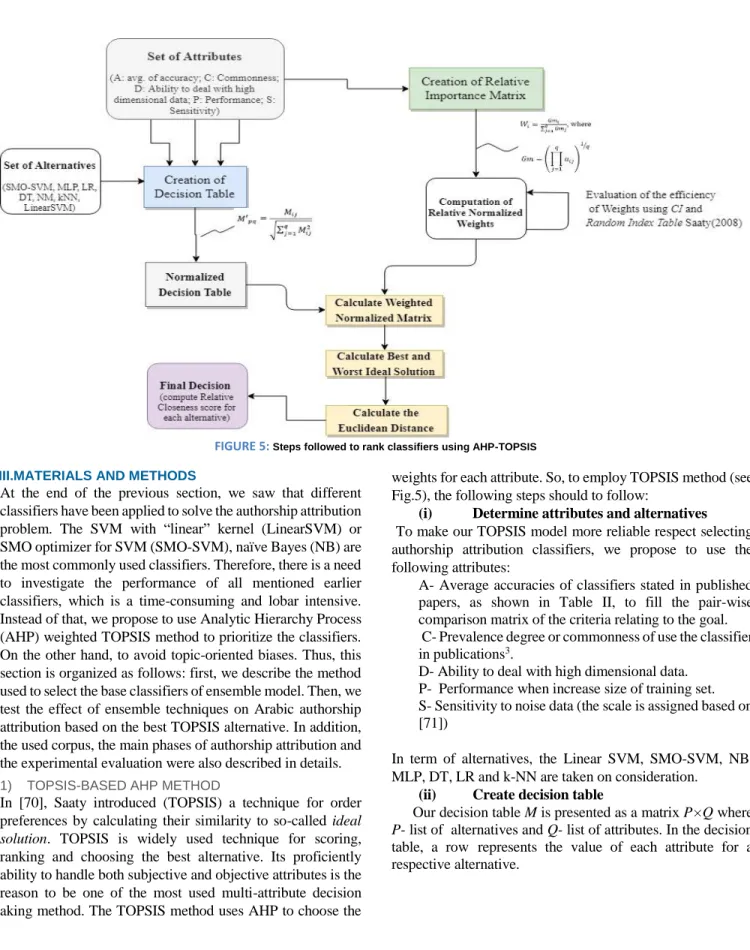 FIGURE 5:  Steps followed to rank classifiers using AHP-TOPSIS