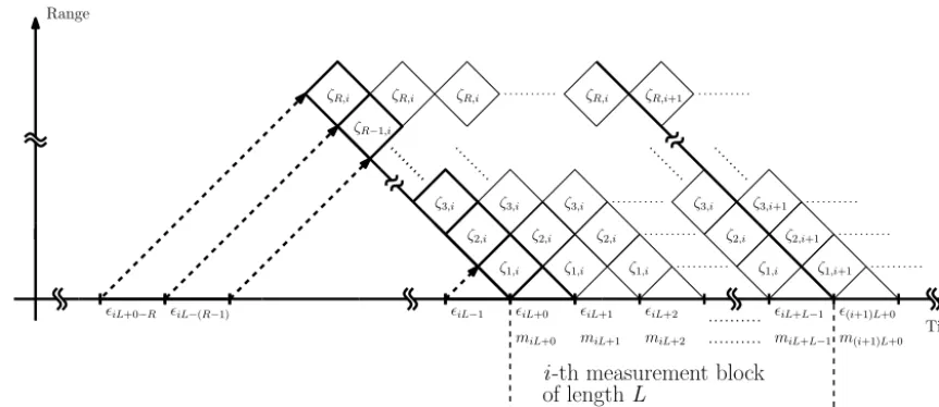 Figure 2. A range–time diagram describing the relation between coherence time, range gates, and the transmit envelope.
