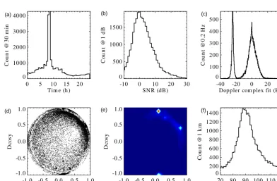 Figure 4. Summary results from coded CW specular meteor radar experiment for 24 h taken on 11 June 2015.(b) (a) Count as function of day, SNR histogram, (c) Doppler velocity histogram, (d) echo location, (e) echo location bivariate histogram, and (f) altitude distribution.