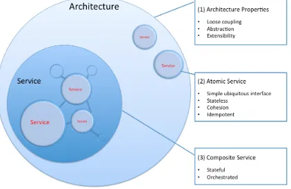 Figure 1. Science Gateway Architectural Style 