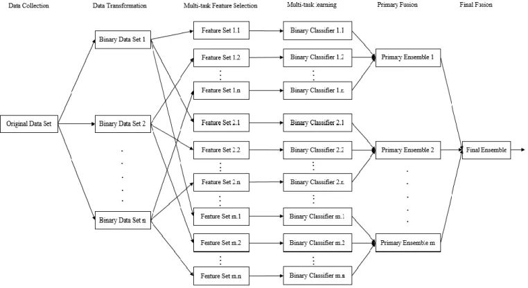 FIGURE 2. Procedure of the proposed multi-task ensemble creation approach  achieve such identification, the original data set that involves 