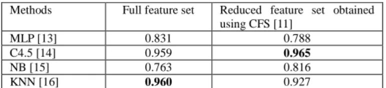 TABLE 1. Single-task classification accuracy on segment data  Methods  Full feature set  Reduced  feature  set  obtained 