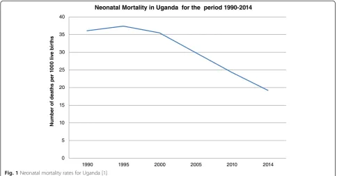 Fig. 1 Neonatal mortality rates for Uganda [1]