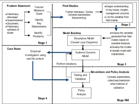 Fig. 2 Research design: Dynamic Synthesis Methodology [28, 29]