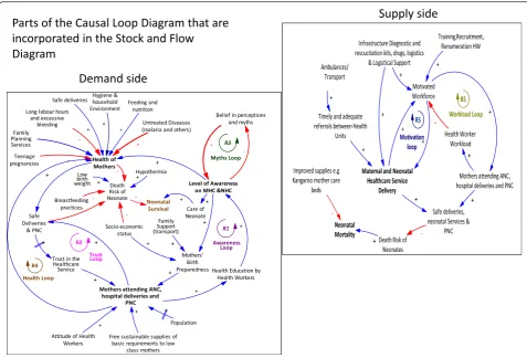 Fig. 3 Parts of the causal loop diagram that are incorporated in the stock and flow diagram