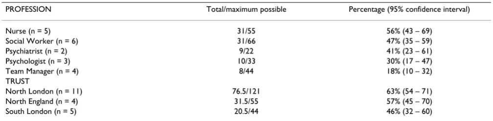 Table 2: Overall implementation scores by profession and Trust.