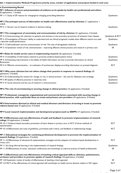 Table 1: Implementation Methods Programme priority areas, number of applications and projects funded in each area