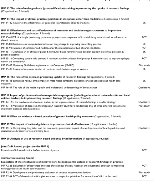 Table 1: Implementation Methods Programme priority areas, number of applications and projects funded in each area (Continued)