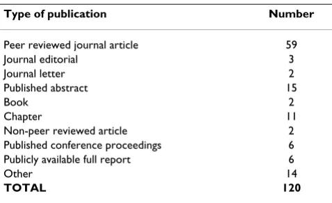 Table 2: Publications from the Implementation Methods Programme's 36 projects
