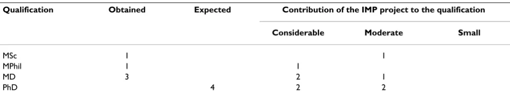 Table 3: The importance of the Implementation Methods Programme research to securing funding for 15 further projects