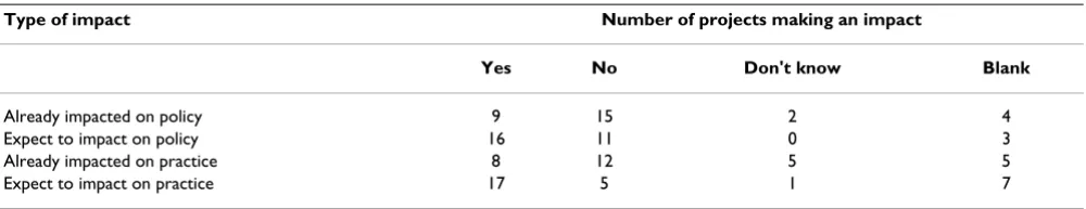 Table 5: Knowledge and use of the Implementation Methods Programme by midwives and by perinatal care researchers