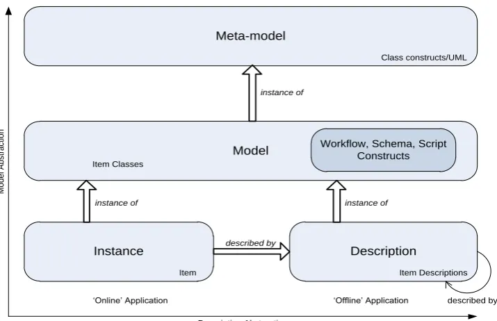 Figure 3: Model vs. Description in CRISTAL  